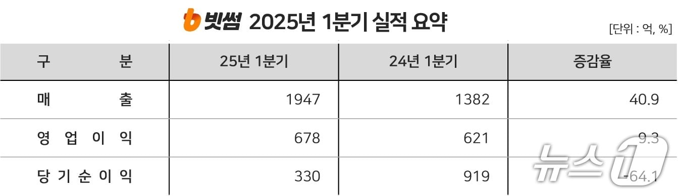 빗썸 2025년 1분기 실적 요약.