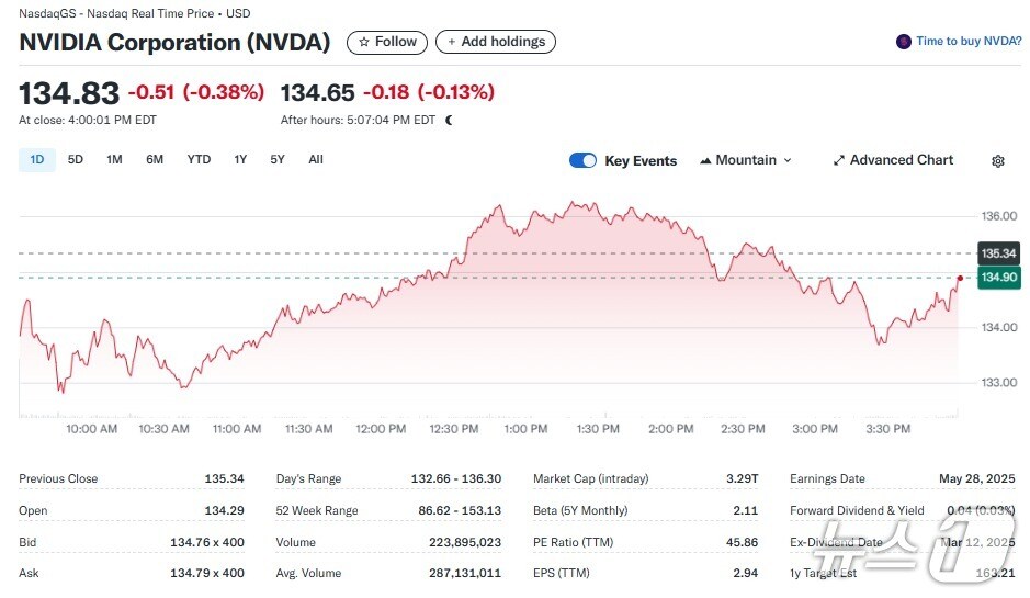 엔비디아 일일 주가추이 - 야후 파이낸스 갈무리