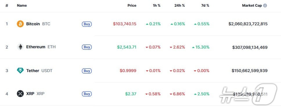 이 시각 현재 주요 암호화폐 시황 - 코인마켓캡 갈무리