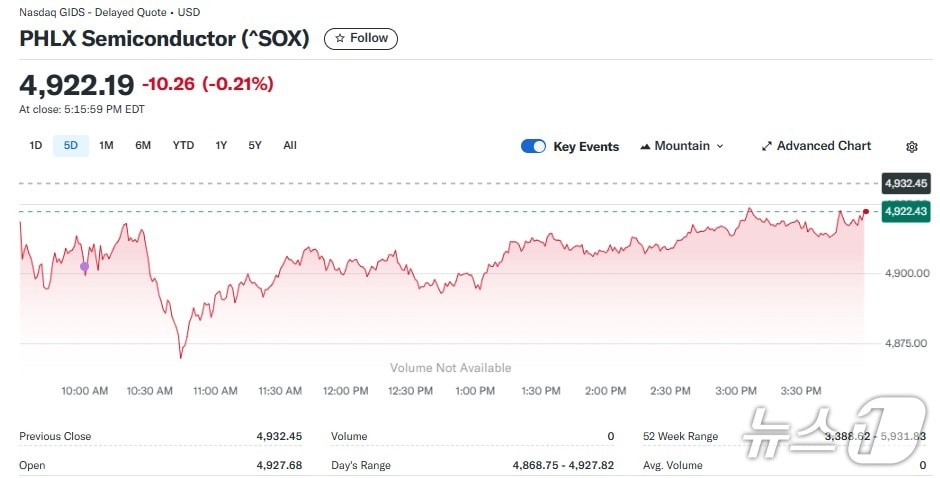 반도체지수 일일 추이 - 야후 파이낸스 갈무리