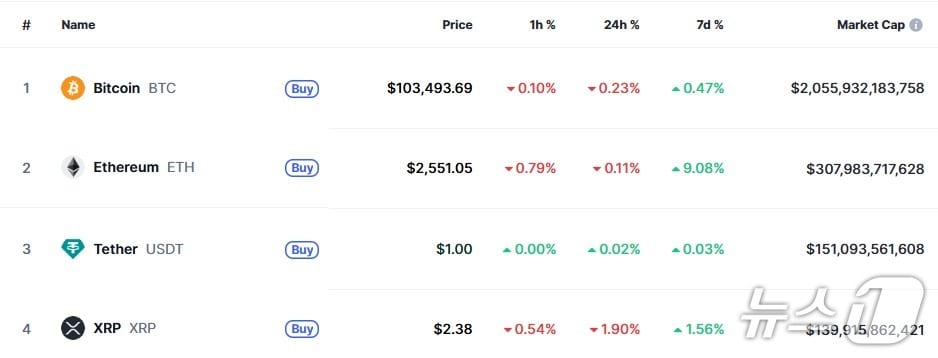 이 시각 현재 주요 암호화폐 시황 - 코인마켓캡 갈무리