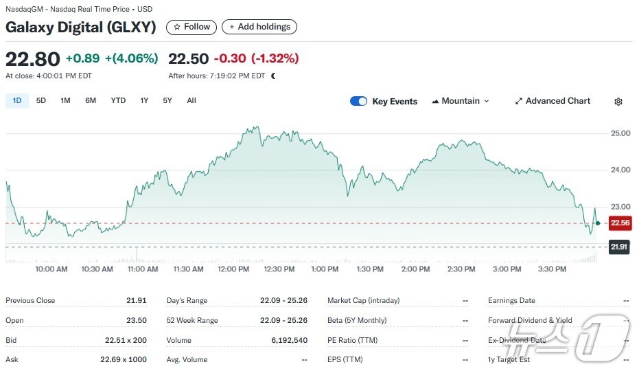 갤럭시 디지털 일일 주가추이 - 야후 파이낸스 갈무리