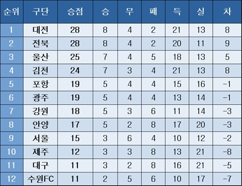 K리그1 중간 순위