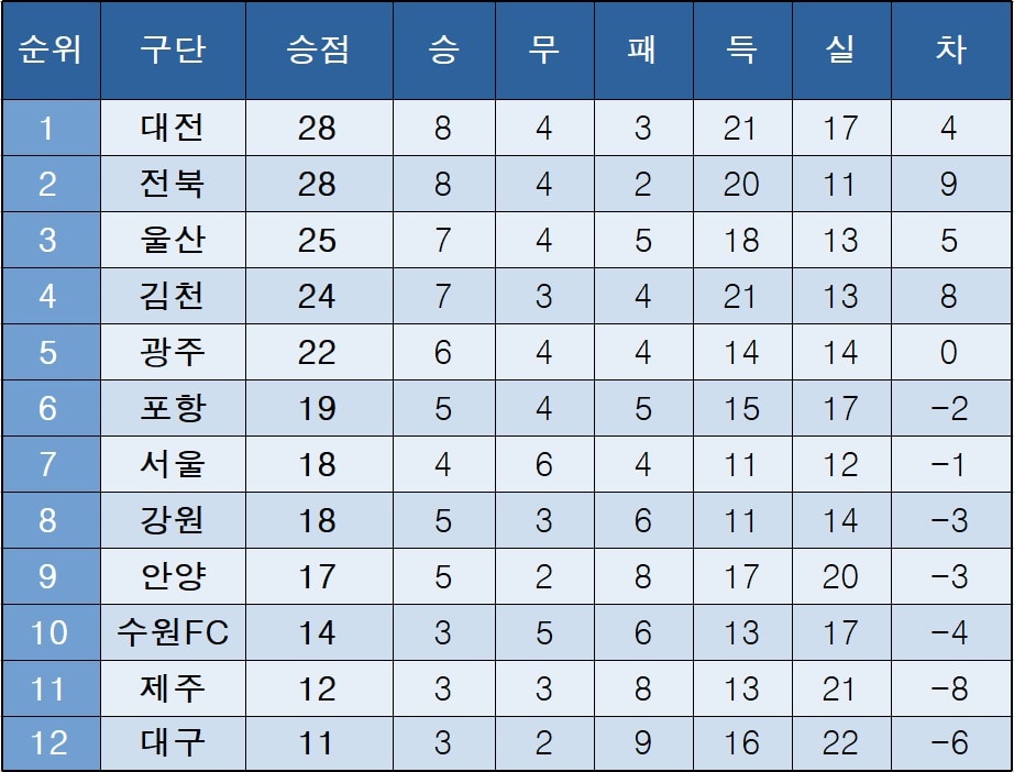 K리그1 중간 순위