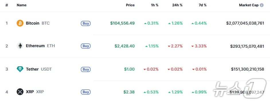 이 시각 현재 주요 암호화폐 시황 - 코인마켓캡 갈무리