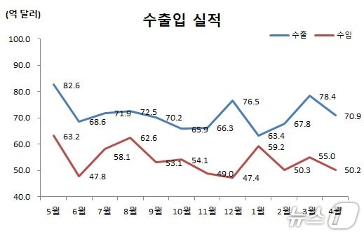 2025년 4월 울산 수출입 동향. (관세청 제공. 재판매 및 DB 금지) /뉴스1