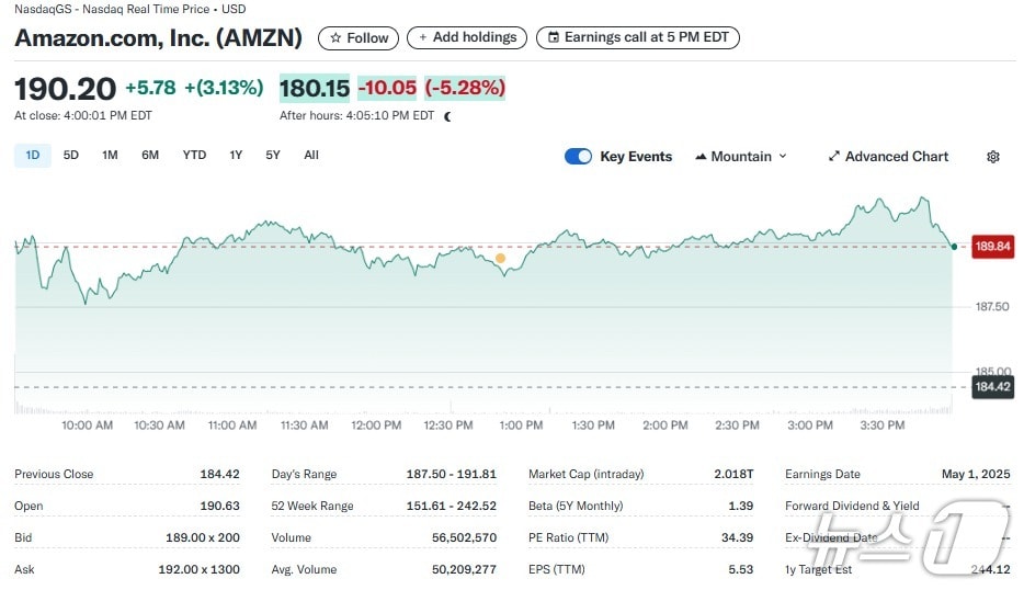 아마존 일일 주가추이 - 야후 파이낸스 갈무리