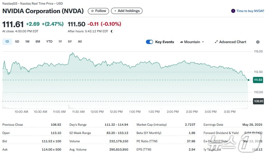 엔비디아 일일 주가추이 - 야후 파이낸스 갈무리