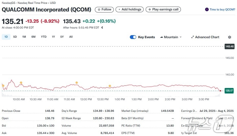 퀄컴 일이 주가추이 - 야후 파이낸스 갈무리
