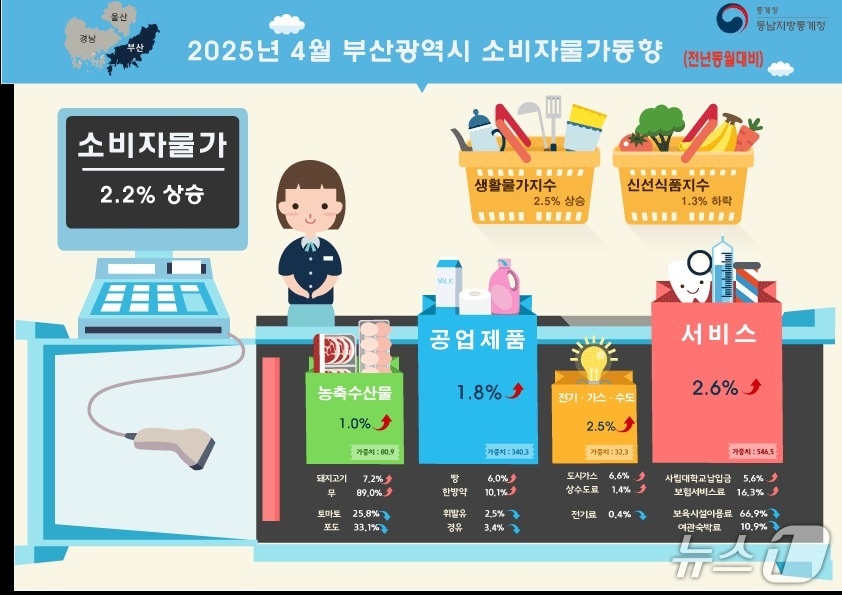 2025년 4월 부산시 소비자물가동향.(동남지방통계청 제공. 재판매 및 DB 금지)