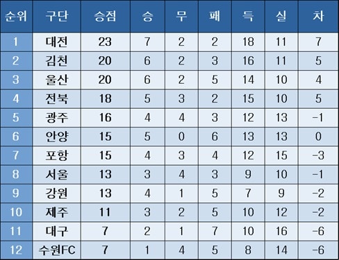프로축구 중간 순위