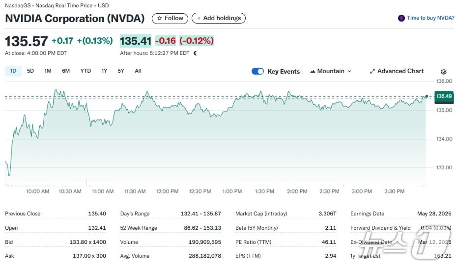 엔비디아 일일 주가추이 - 야후 파이낸스 갈무리
