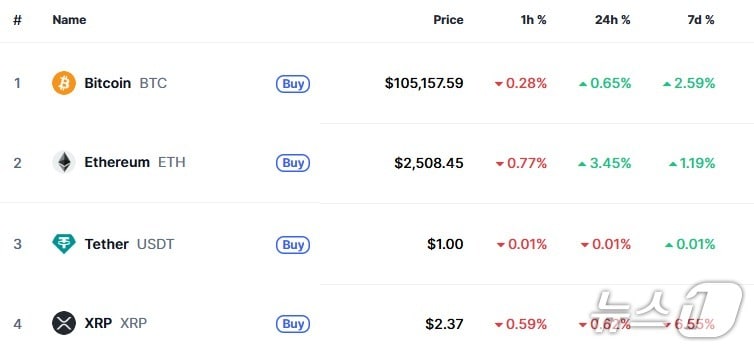 이 시각 현재 주요 암호화폐 시황 - 코인마켓캡 갈무리