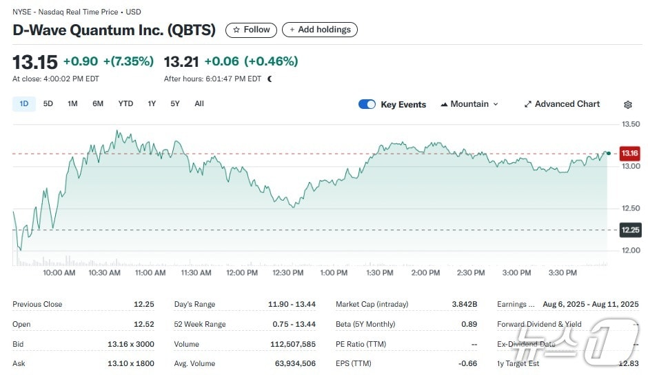 디웨이브 일일 주가추이 - 야후 파이낸스 갈무리