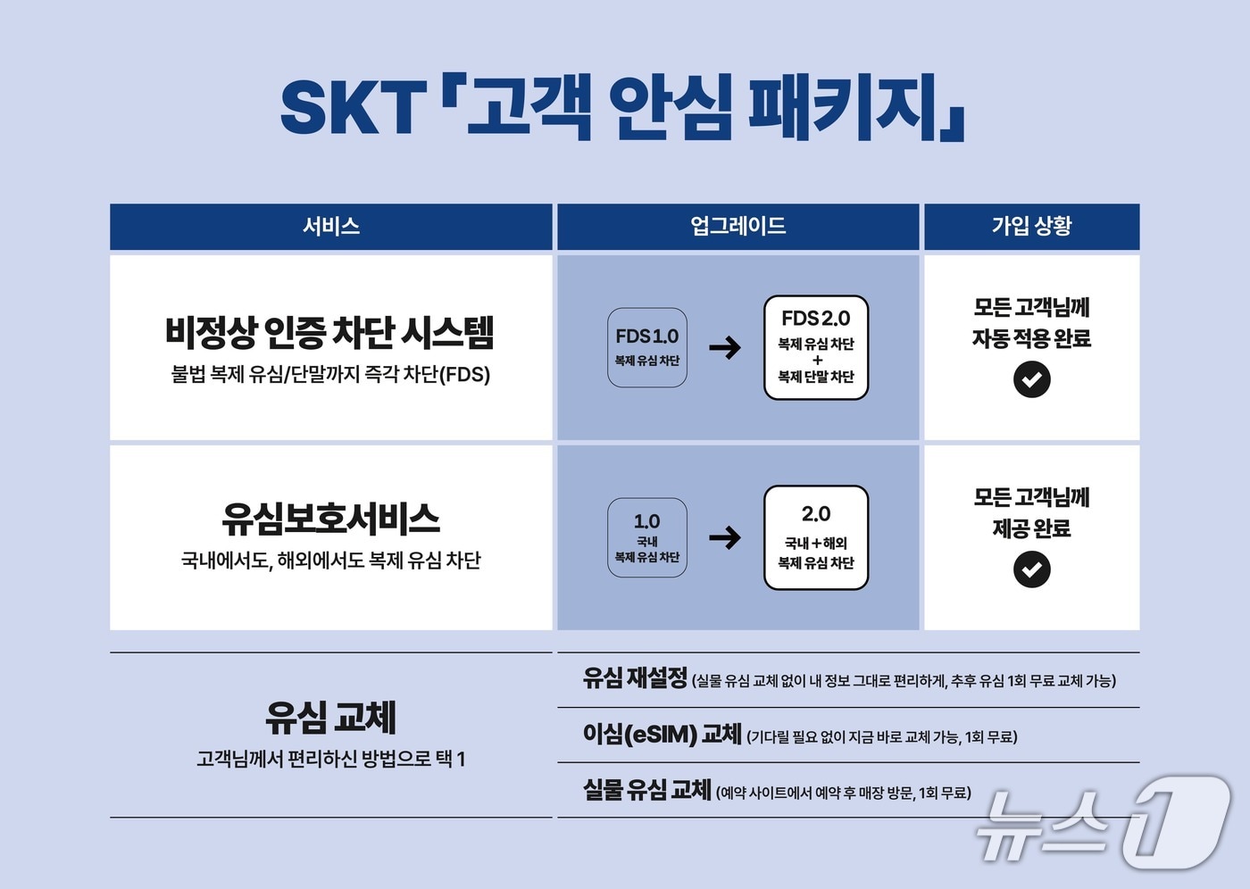 (SK텔레콤 제공)/뉴스1