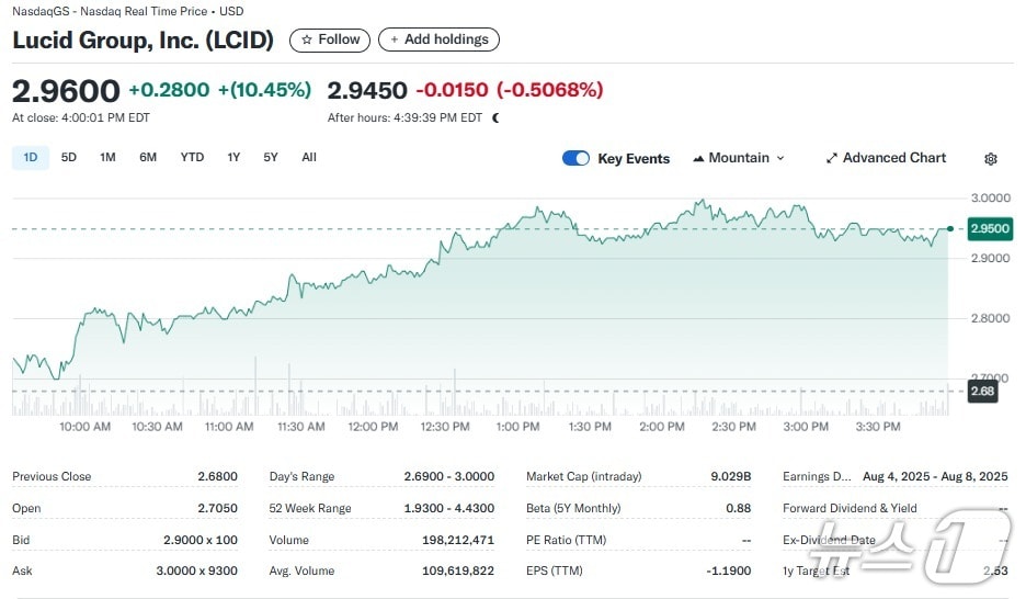 루시드 일일 주가추이 - 야후 파이낸스 갈무리