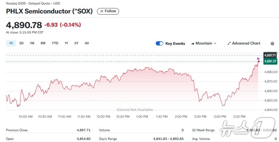 반도체지수 일일 추이 - 야후 파이낸스 갈무리