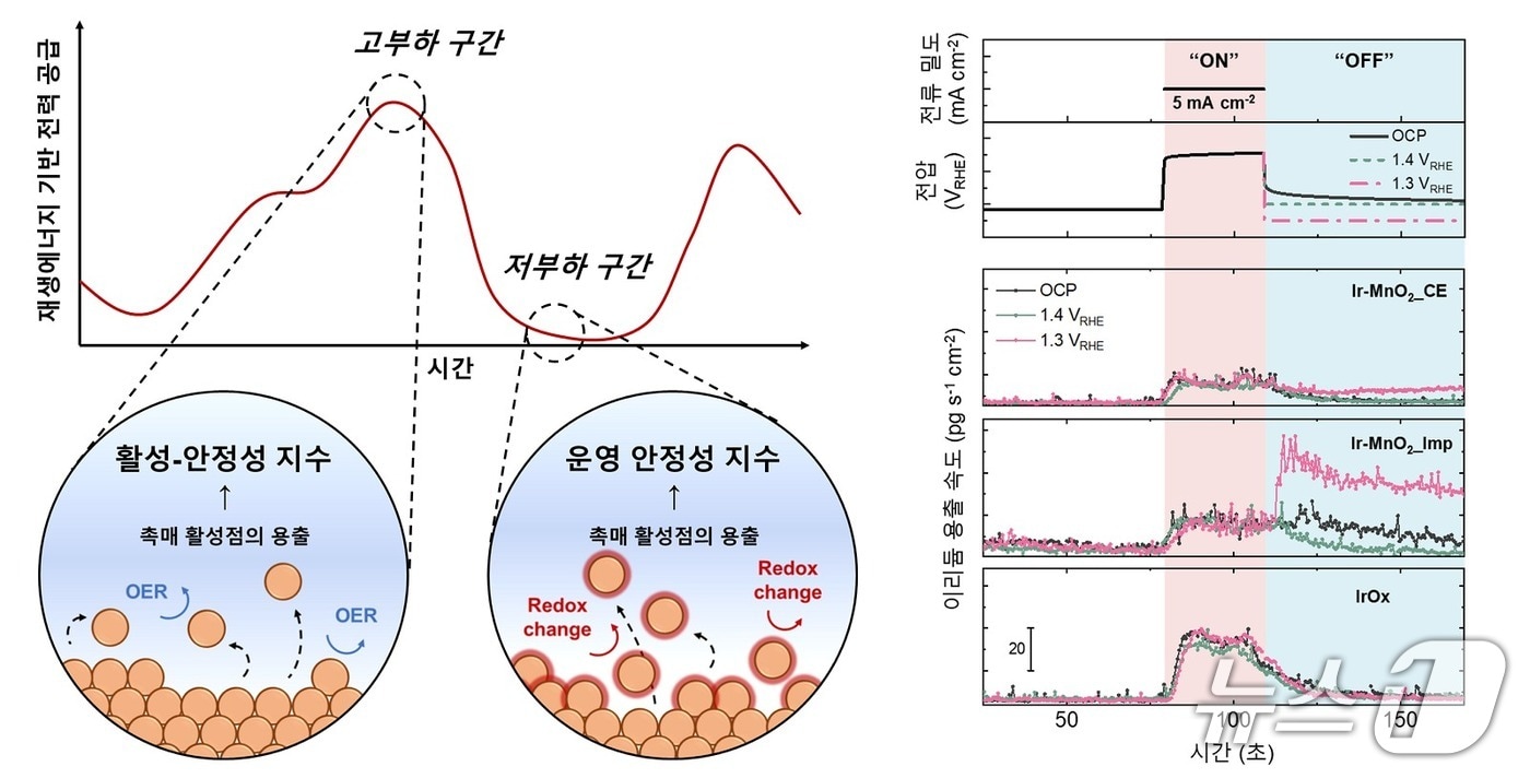 운영 안정성 지수 모식도(KAIST 제공) /뉴스1 