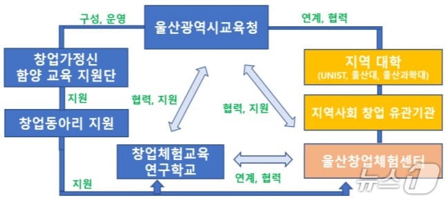지역사회 창업가정신 함양 교육 생태계 조성 운영 체계 모식도. (울산시교육청 제공. 재판매 및 DB 금지) /뉴스1