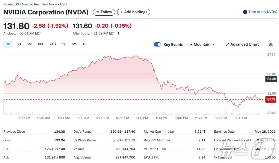 엔비디아 일일 주가추이 - 야후 파이낸스 갈무리