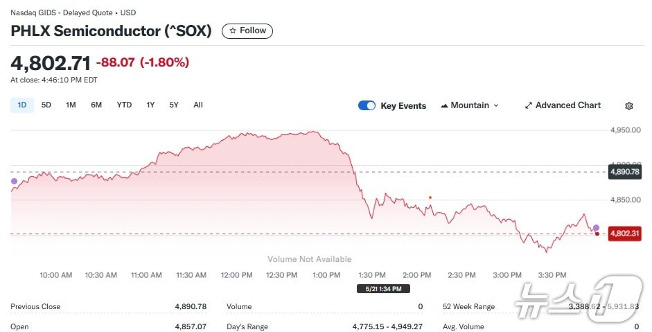반도체지수 일일 추이 - 야후 파이낸스 갈무리