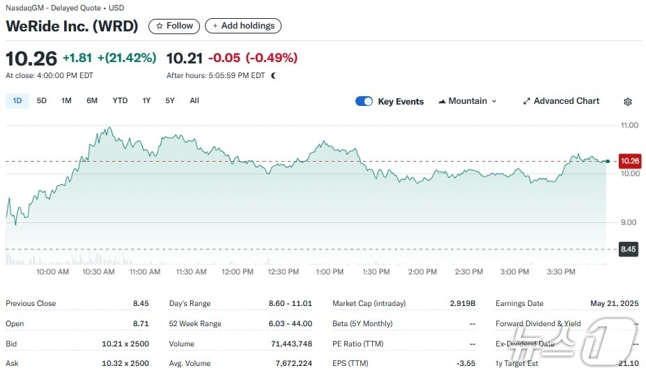 위라이드 일일 주가추이 - 야후 파이낸스 갈무리