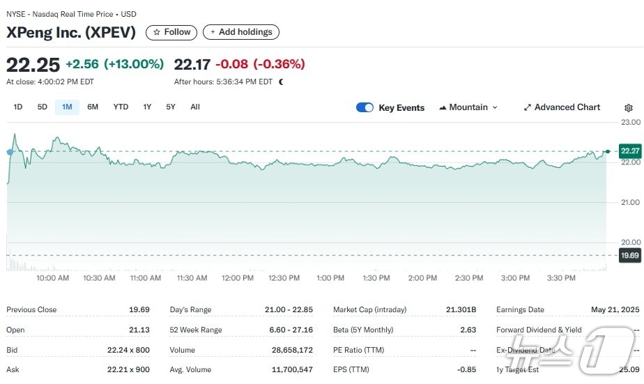 샤오펑 일일 주가추이 - 야후 파이낸스 갈무리