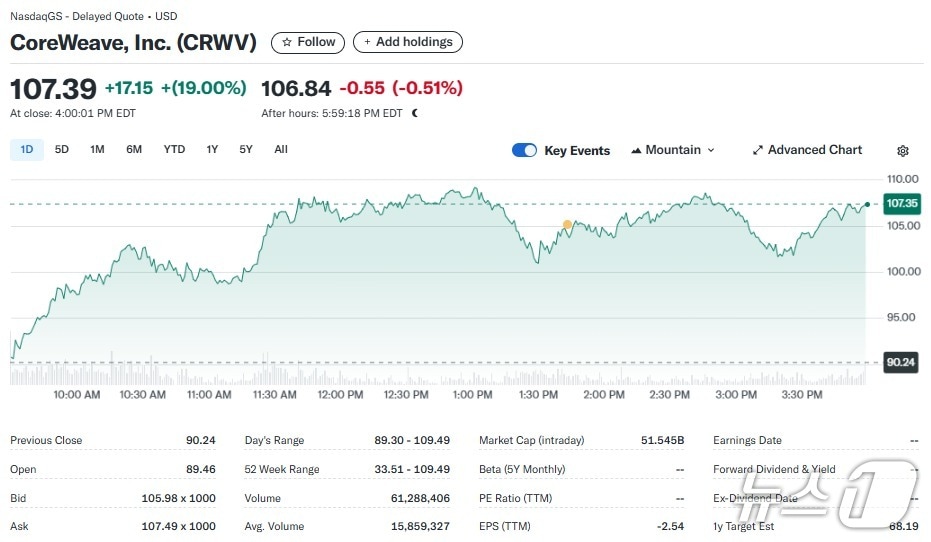 코어위브 일일 주가추이 - 야후 파이낸스 갈무리