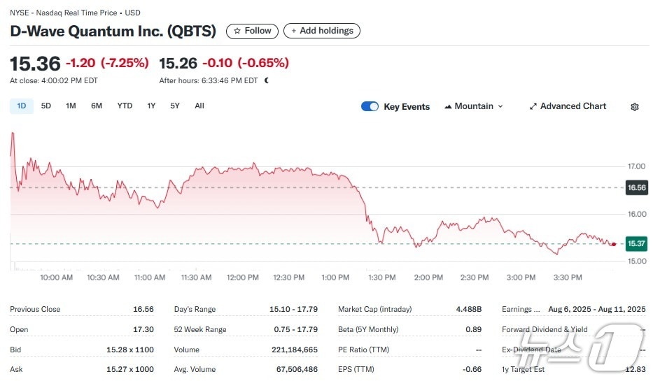 D-웨이브 일일 주가추이 - 야후 파이낸스 갈무리