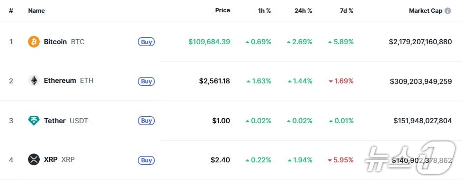 이 시각 현재 주요 암호화폐 시황 - 코인마켓캡 갈무리