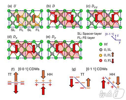 산화하프늄 강유전체 내 '대전된 도메인 벽' 구조와 전하 분포 모식도. (UNIST 제공. 재판매 및 DB 금지) /뉴스1