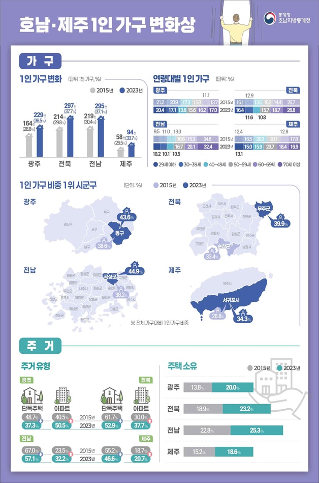 호남·제주 1인가구 변화상.