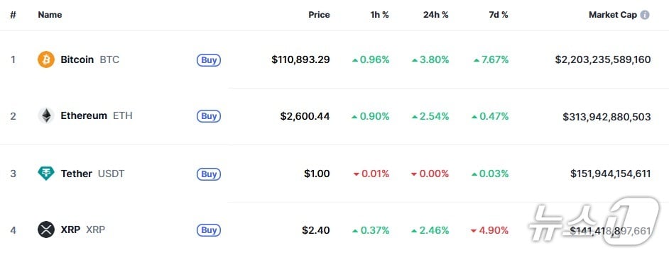 이 시각 현재 주요 암호화폐 시황 - 코인마켓캡 갈무리