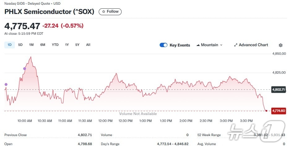 반도체지수 일일 추이 - 야후 파이낸스 갈무리