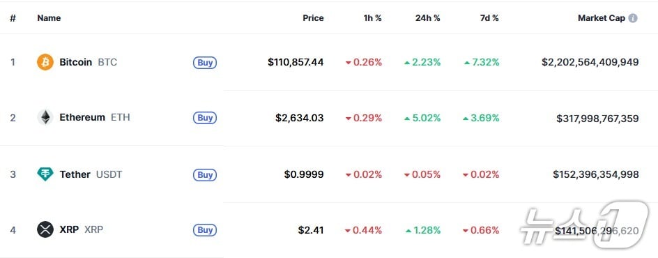 이 시각 현재 주요 암호화폐 시황 - 코인마켓캡 갈무리