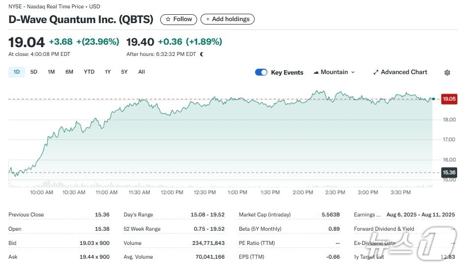D-웨이브 일일 주가추이 - 야후 파이낸스 갈무리