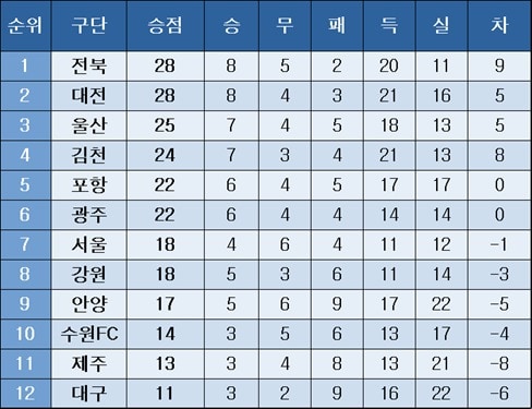 프로축구 중간 순위