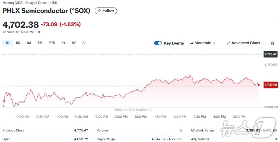 반도체지수 일일 추이 - 야후 파이낸스 갈무리