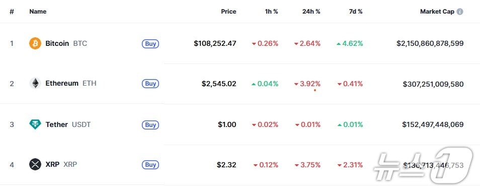 이 시각 현재 주요 암호화폐 시황 - 코인마켓캡 갈무리