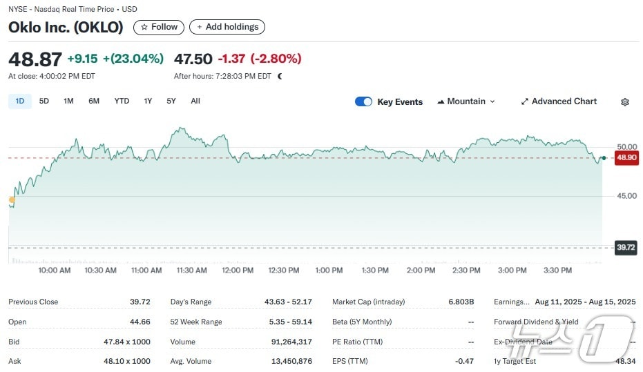 오클로 일일 주가추이 - 야후 파이낸스 갈무리