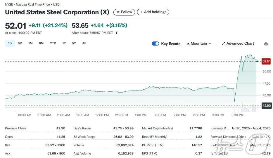 US스틸 일일 주가추이 - 야후 파이낸스 갈무리