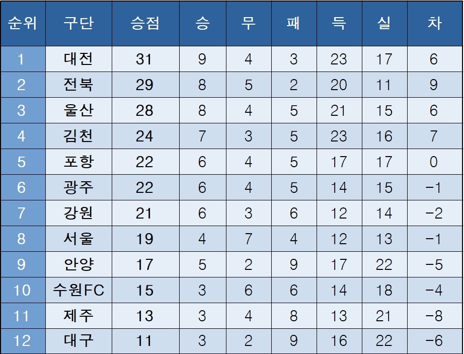 K리그1 중간 순위.