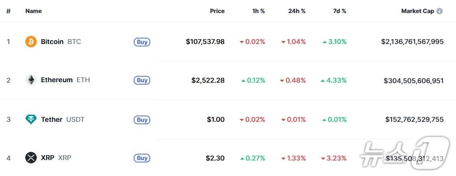 이 시각 현재 주요 암호화폐 시황-코인마켓캡 갈무리