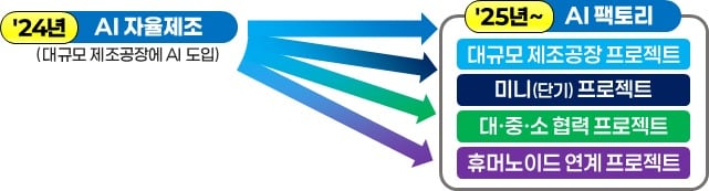 인공지능 팩토리 확대 개편안(산업통상자원부 제공) 2025.05.26 /뉴스1
