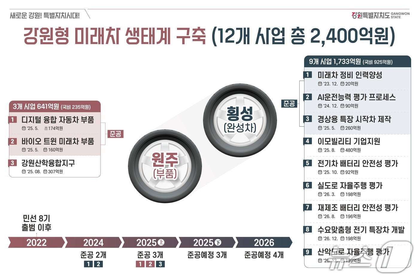 강원형 미래차 생태계 구축 관련 그래픽.(강원도 제공. 재판매 및 DB금지)/뉴스1