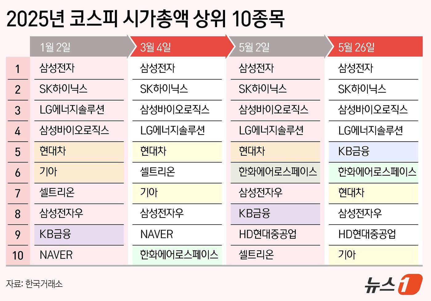 코스피 시총 지각변동…현대차·기아 밀리고, KB금융 5위로 - 뉴스1