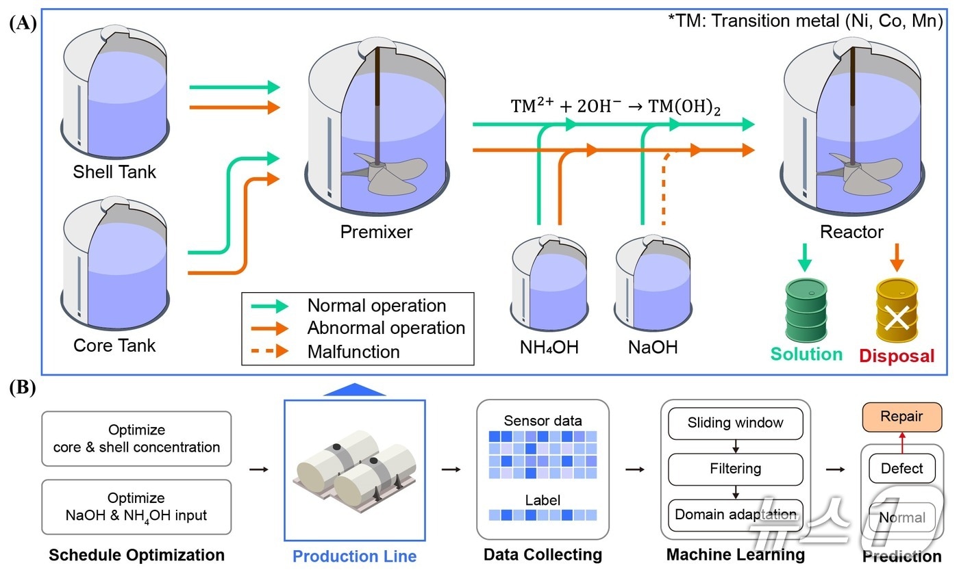 공정 최적화와 모니터링 기반 대량 생산 흐름도. (UNIST 제공. 재판매 및 DB 금지) /뉴스1