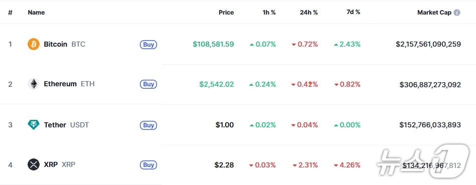 이 시각 현재 주요 암호화폐 시황 - 코인마켓캡 갈무리