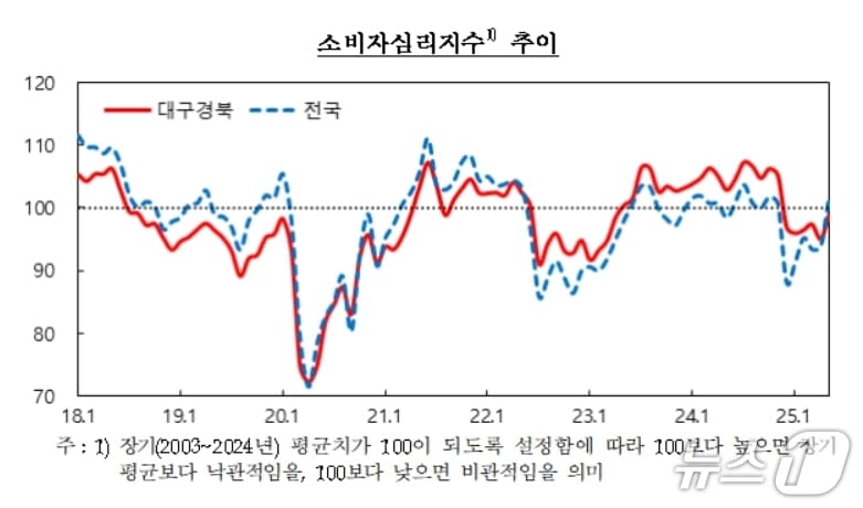 대구·경북 소비자심리지수.&#40;한국은행 대구경북본부 제공. 재판매 및 DB 금지&#41;