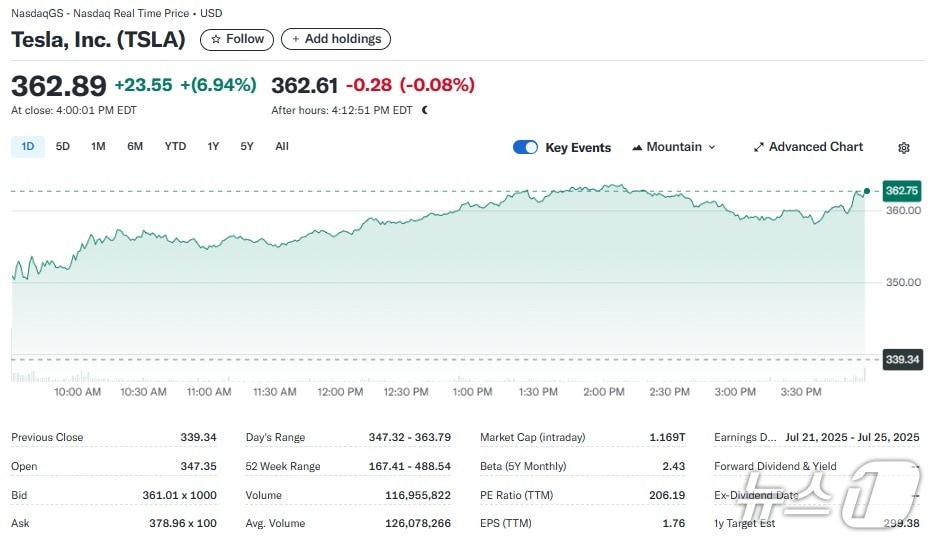 테슬라 일일 주가추이 - 야후 파이낸스 갈무리